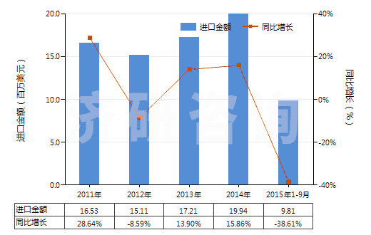 2011-2015年9月中國聚酰胺-6,6（尼龍-66）多股紗線或纜線(HS54026120)進口總額及增速統計